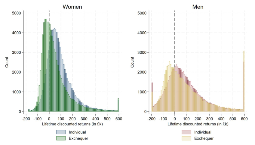 Figure 5.5. Distribution of net individual and exchequer returns to higher education