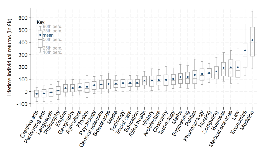 Figure 5.6. Net individual lifetime returns to higher education for women, by subject