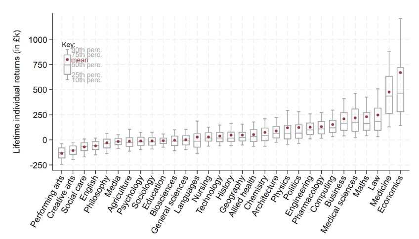 Figure 5.7. Net individual lifetime returns to higher education for men, by subject