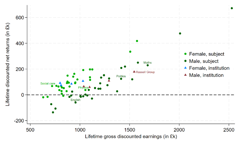 Figure 5.8. Net individual lifetime returns versus discounted lifetime gross earnings, by subject and institution type