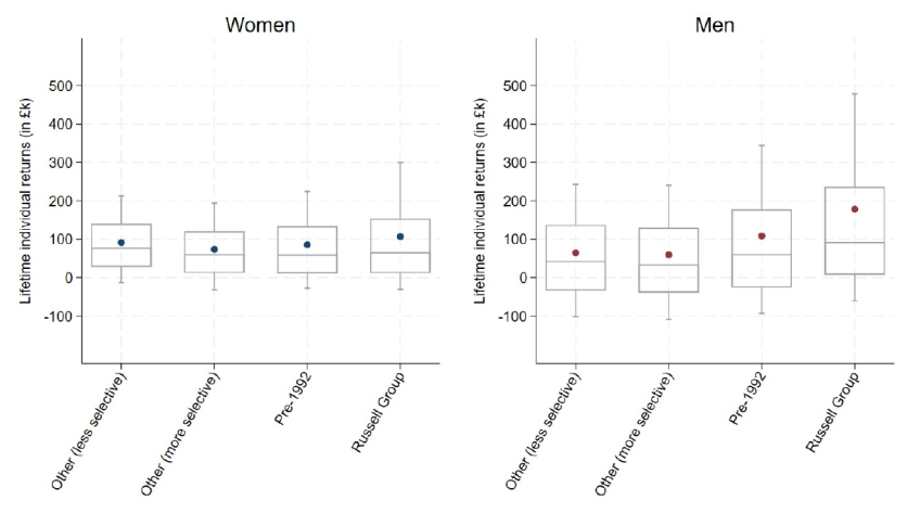 Figure 5.9. Net individual lifetime returns to higher education by institution type