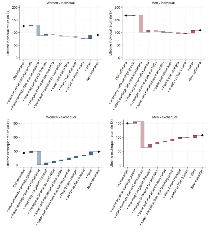 Figure 7.1. Decomposition of changes in average net individual and exchequer lifetime returns between Britton et al. (2020) and this report, 2025/26 prices
