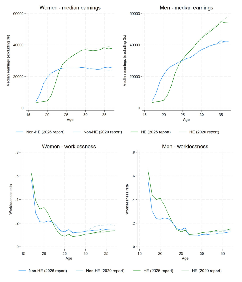 Figure 7.2. Comparison of actual and simulated median gross earnings (excluding zeros) and worklessness rates over the life cycle for graduates and non-graduates
