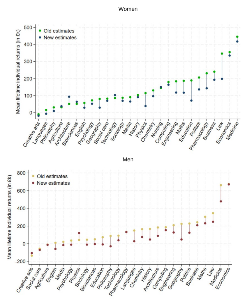 Figure 7.3. Comparison of average net individual lifetime returns by subject (2025/26 prices)