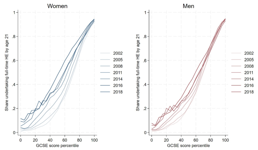 Figure 8.1. Share participating in full-time undergraduate higher education by age 21, by GCSE percentile for various GCSE cohorts