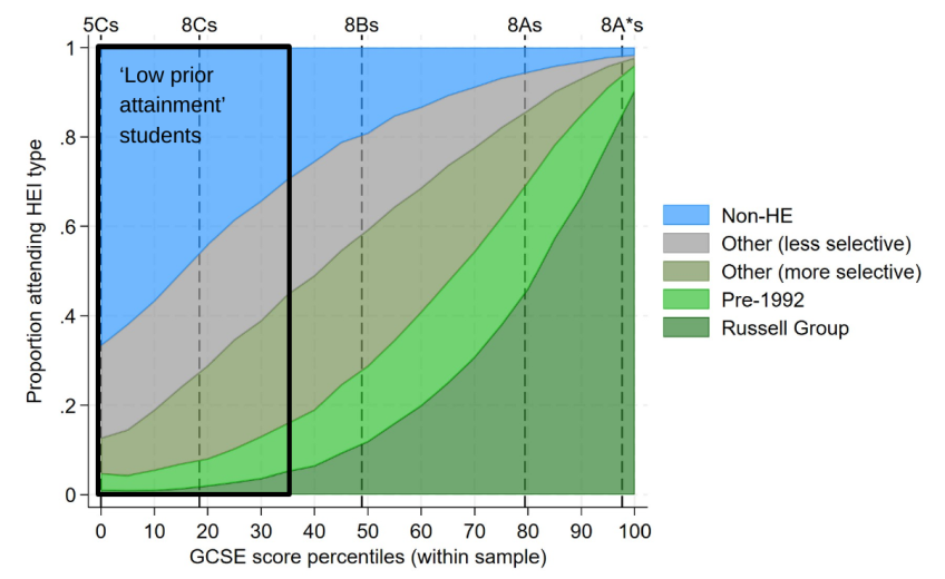 Figure 8.2. Proportion of students by institution type by percentile rank of GCSE scores, within 2002 GCSE cohort sample