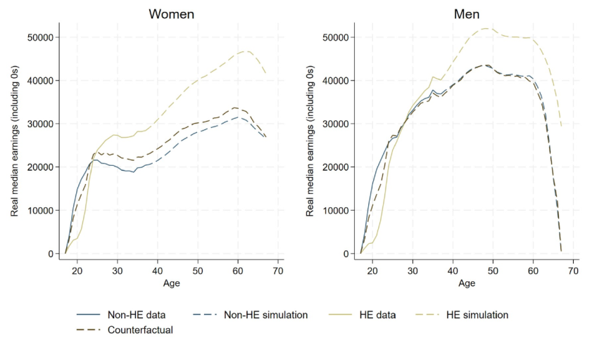 Figure 8.3. Median actual, simulated and counterfactual gross earnings by age for 2002 GCSE cohort: lowest-attaining 35% of our sample