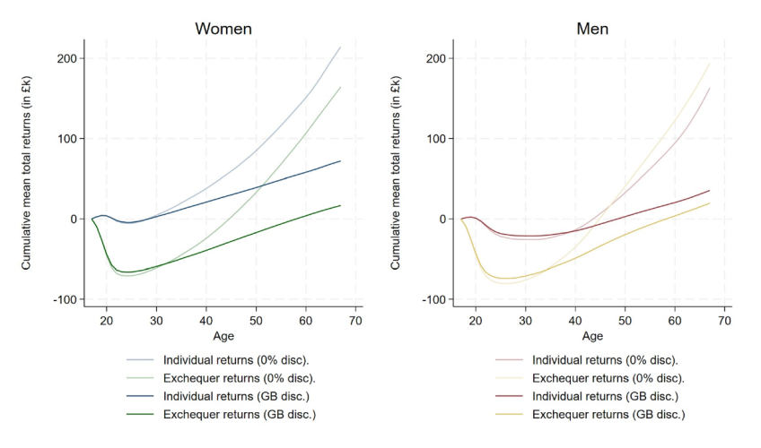 Figure 8.4. Mean cumulative individual and exchequer returns to higher education by age: lowest-attaining 35% of our sample