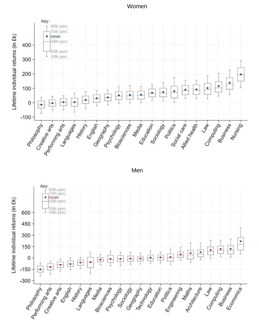 Figure 8.5. Net lifetime individual returns to higher education by subject: lowest-attaining 35% of our sample