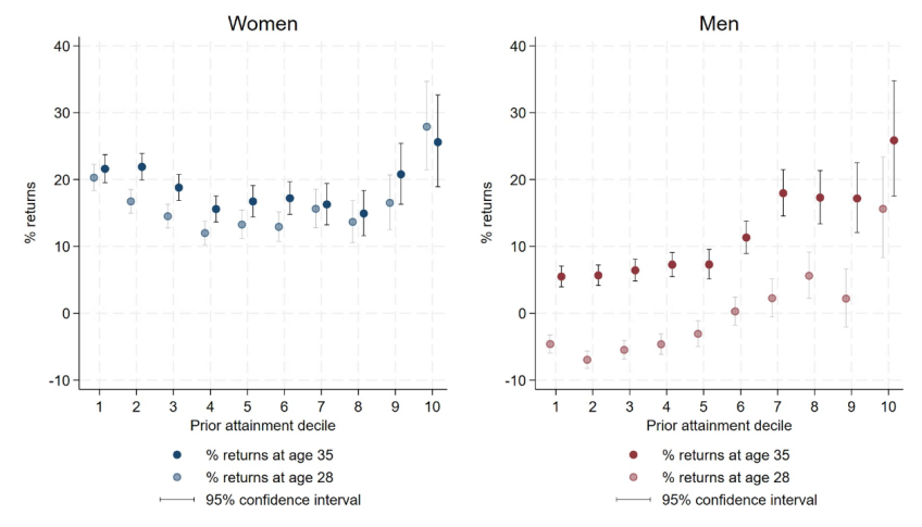 Figure 8.6. Gross earnings returns at ages 28 and 35 for students in 2002–04 GCSE cohorts, by within-sample prior attainment decile 