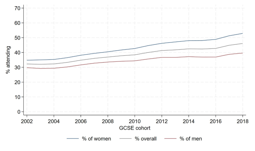 Figure 9.1. Share of women and men in consecutive GCSE cohorts participating in full-time undergraduate higher education by age 21