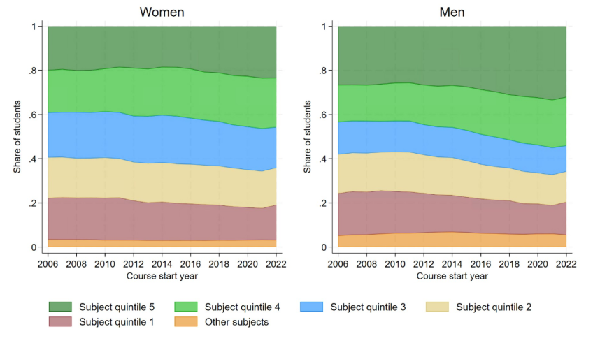Figure 9.2. Share of higher education students (those starting full-time undergraduate degrees by age 21) studying subjects in each quintile of average lifetime returns, by entry year 