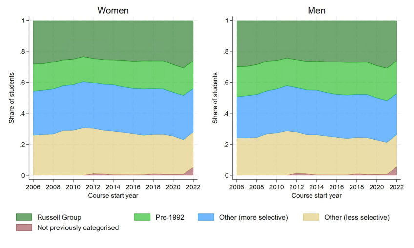 Figure 9.3. Share of higher education students (those starting full-time undergraduate degrees by age 21) by institution type, by entry year 