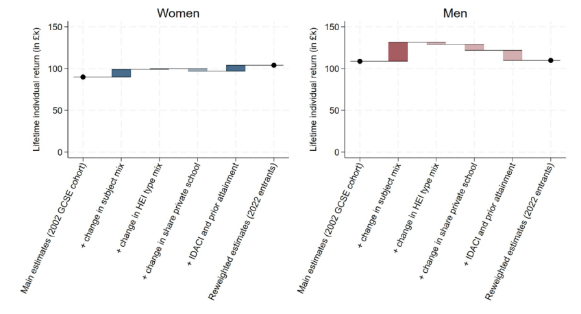 Figure 9.4. Decomposition of changes in average net individual lifetime returns if reweighted to reflect 2022 university entry cohort