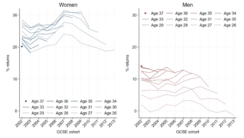 Figure 9.5. Gross earnings returns at ages 26 to 37 for consecutive GCSE cohorts 