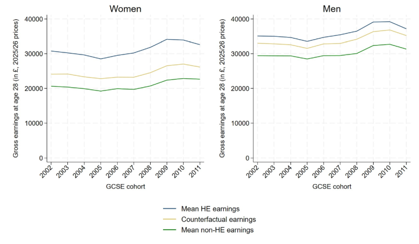 Figure 9.6. Average gross earnings of HE and non-HE groups at age 28 for consecutive GCSE cohorts 