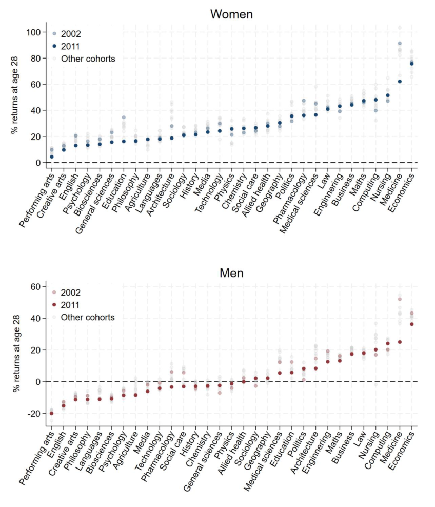 Figure 9.7. Gross earnings returns at age 28 for consecutive GCSE cohorts, by subject
