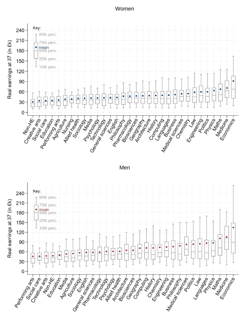 Figure C.1. Distribution of gross earnings at age 37 by subject