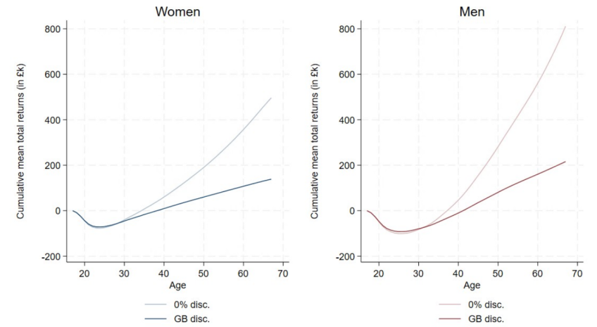 Figure D.1. Mean cumulative total returns to HE by age
