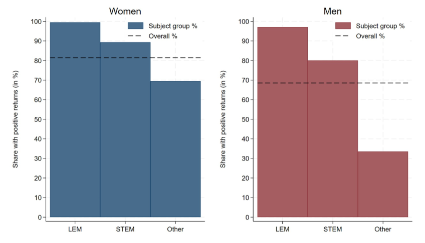 Figure E.1. Share with positive net lifetime individual returns to HE by subject group