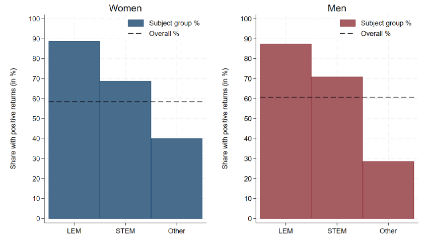 Figure E.2. Share with positive net exchequer returns to HE by subject group