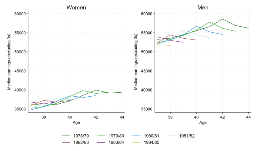 Figure G.1. Median real earnings by age for consecutive birth cohorts in the HESA–HMRC data (excluding zeros, 2025/26 prices)