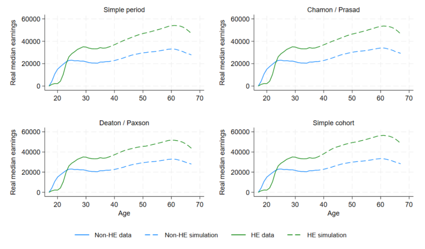 Figure G.2. Median actual and simulated gross earnings by age for 2002 GCSE cohort using different simulation methods, for women