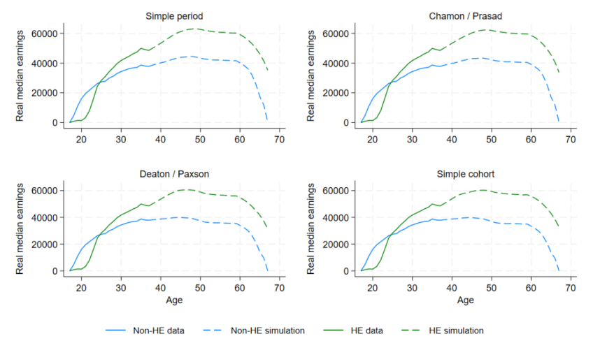 Figure G.3. Median actual and simulated gross earnings by age for 2002 GCSE cohort using different simulation methods, for men