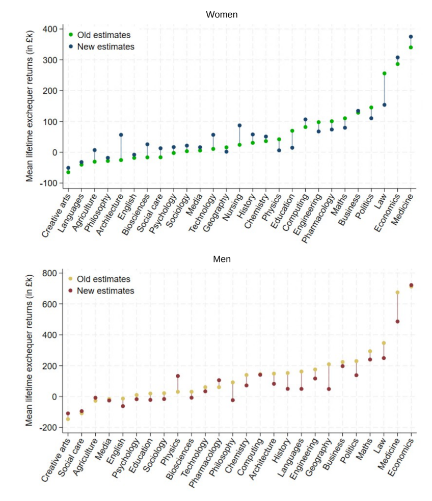 Figure H.1. Comparison of average exchequer lifetime returns by subject (2025/26 prices)