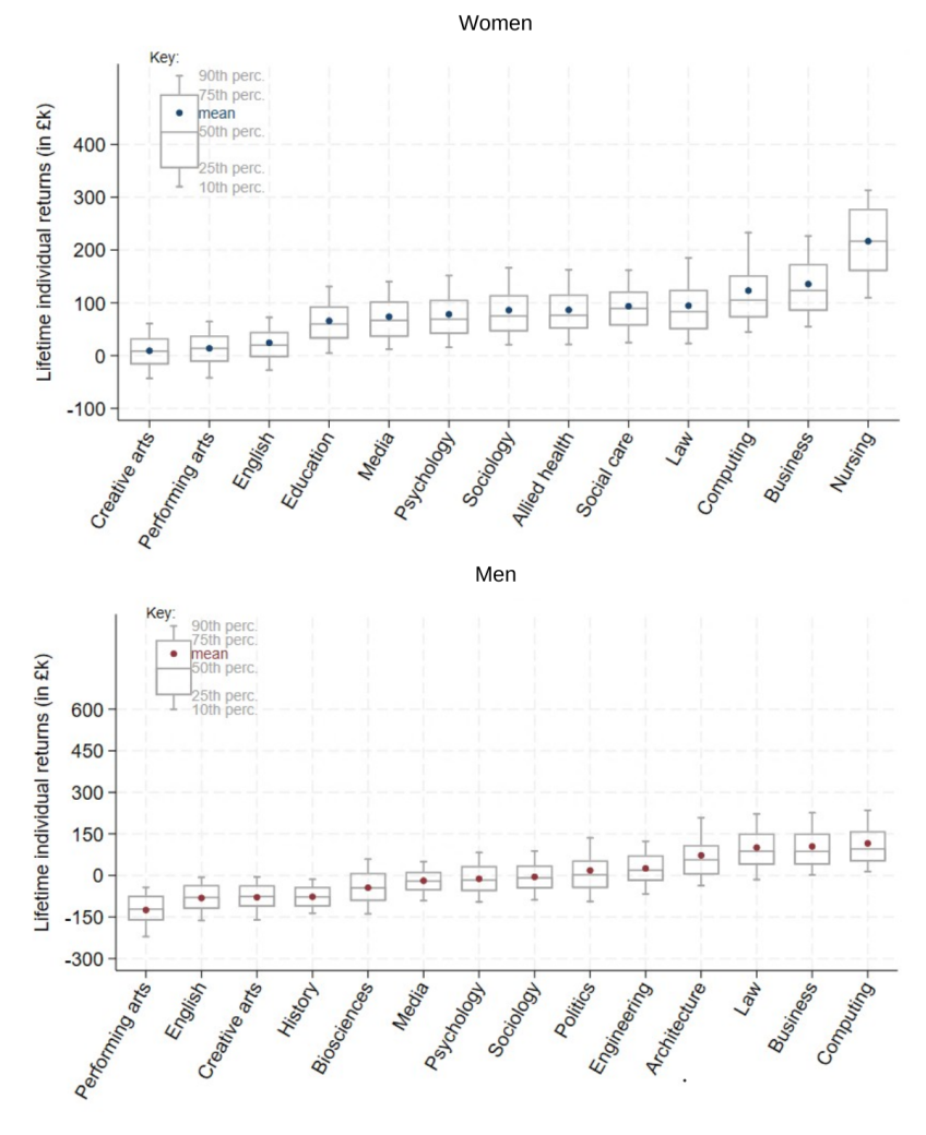 Figure I.2. Net lifetime individual returns to HE by subject: ‘lowest prior attainment’ group (bottom fifth of our sample)