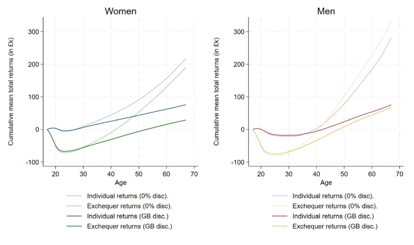 Figure I.3. Mean cumulative individual and exchequer returns to HE by age: ‘medium prior attainment’ group
