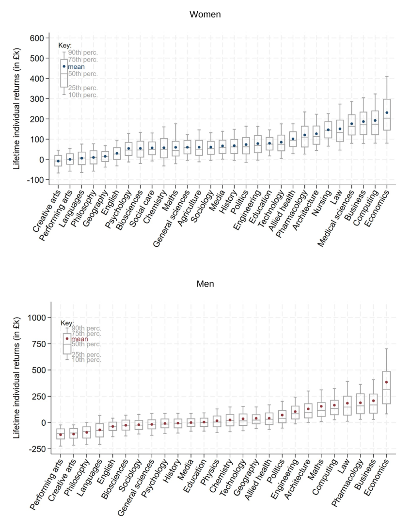 Figure I.4. Net lifetime individual returns to HE by subject: ‘medium prior attainment’ group