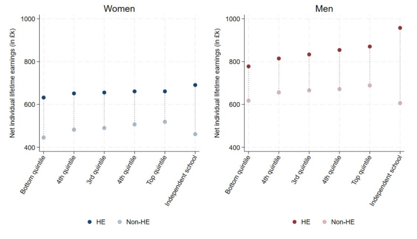 Figure J.1. Average predicted net lifetime individual earnings by socio-economic status