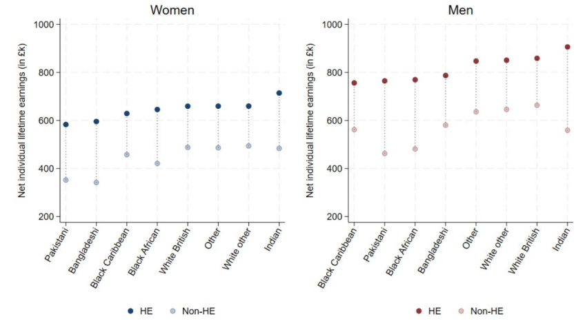 Figure J.2. Average predicted net lifetime individual earnings by ethnic group