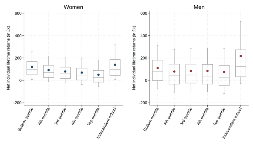 Figure J.3. Net lifetime individual returns by socio-economic status