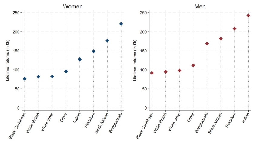 Figure J.4. Net lifetime individual returns by ethnic group