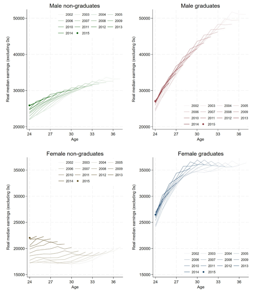 Figure L.1. Median real earnings by age for consecutive GCSE cohorts amongst men and women who did and did not attend higher education (excluding zeros, 2025/26 prices)