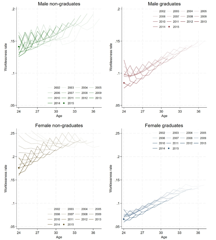 Figure L.2. Worklessness share by age for consecutive GCSE cohorts, for men and women who did and did not attend higher education