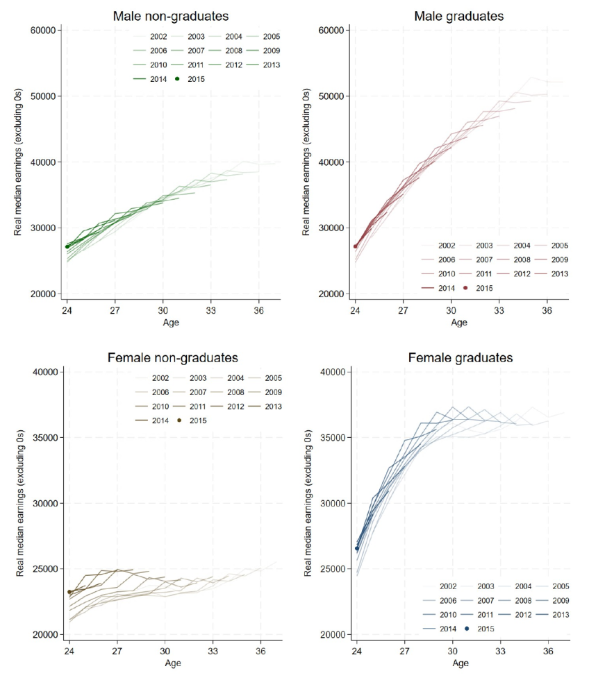 Figure L.3. Median real earnings by age for consecutive GCSE cohorts, amongst only men and women for whom higher education is a realistic option (excluding zeros, 2025/26 prices) 