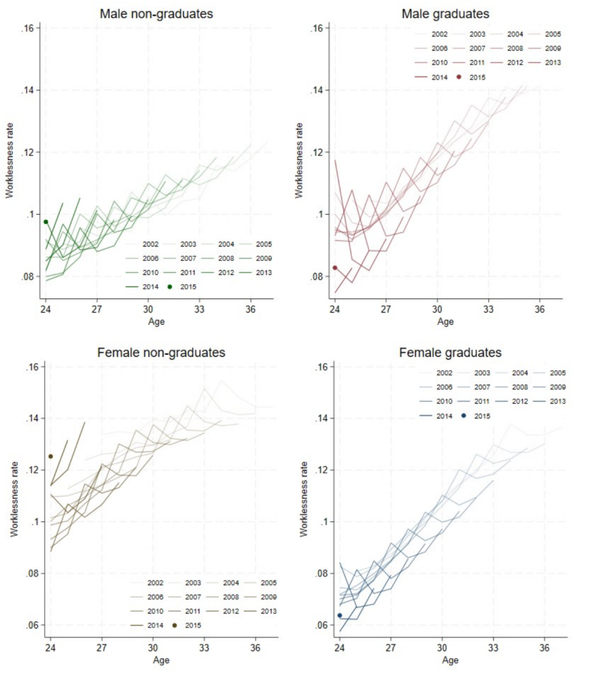 Figure L.4. Worklessness share by age for consecutive GCSE cohorts, amongst only those for whom higher education is a realistic option