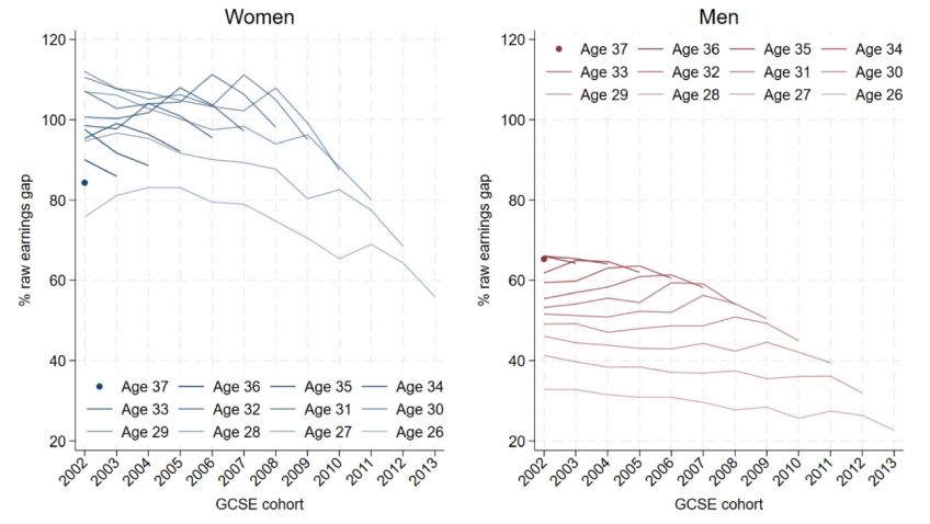 Figure M.1. Raw earnings gaps (in %) at ages 26–37 for successive GCSE cohorts, including those for whom HE is not a realistic option