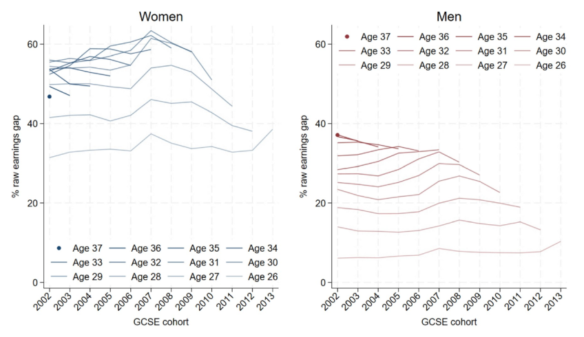 Figure M.2. Raw earnings gaps (in %) at ages 26–37 for successive GCSE cohorts, amongst only those for whom HE is a realistic option