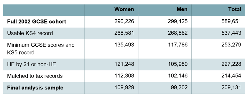 Table A.1. Analysis sample (2002 GCSE cohort) as sample restrictions added in turn, by sex