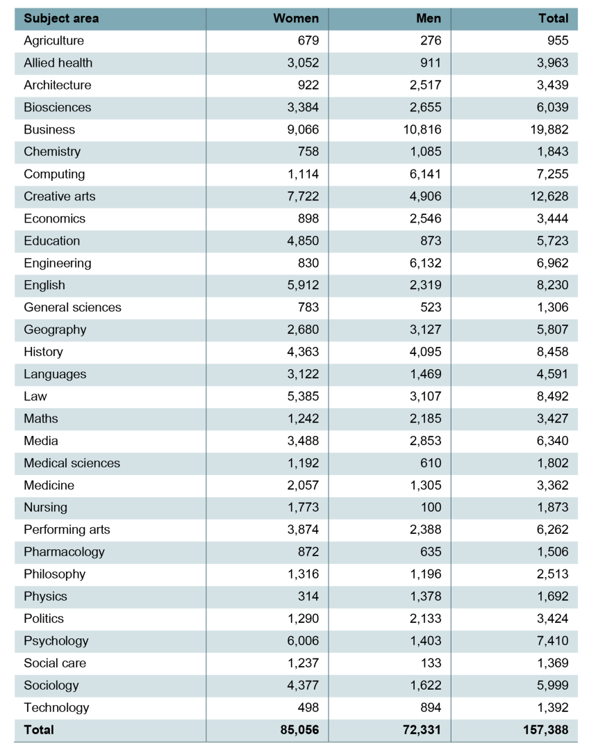 Table A.3. Analysis sample (2002 GCSE cohort) by subject area and sex