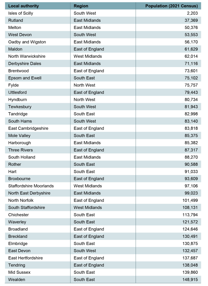 Table 1. Local authorities in England and Wales without a civil legal aid provider in 2023Q4