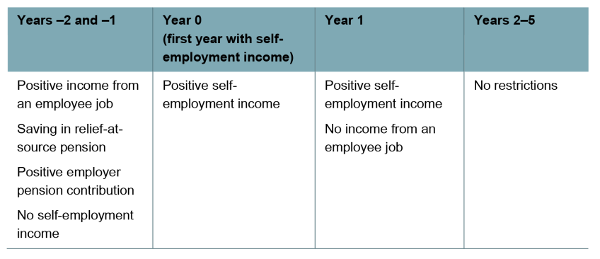 Table 1. Sample construction