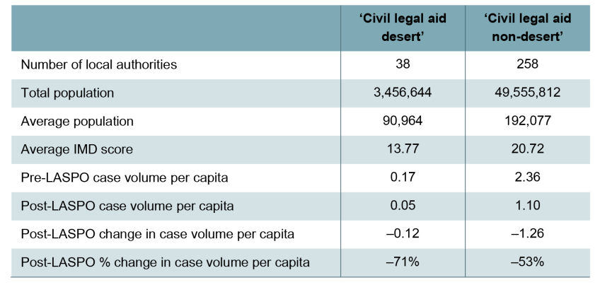 Table 2. Local authority characteristics, by ‘desert’ status in 2023Q4