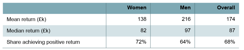 Table D.1. Average total lifetime returns and share achieving positive returns
