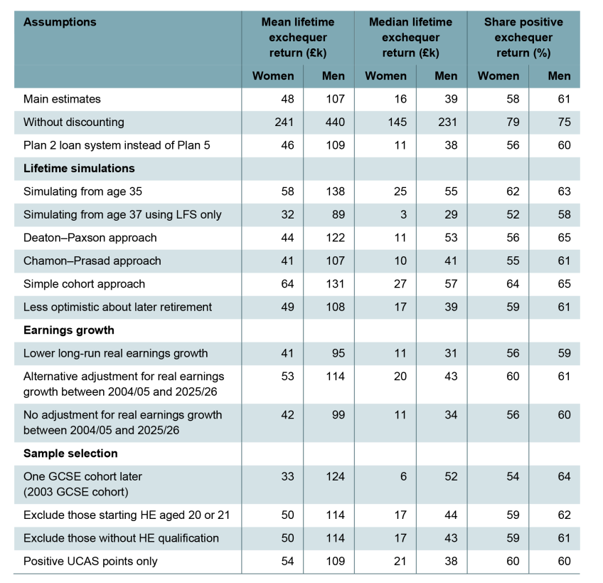 Table G.1. Average lifetime exchequer returns, by sex, under different assumptions