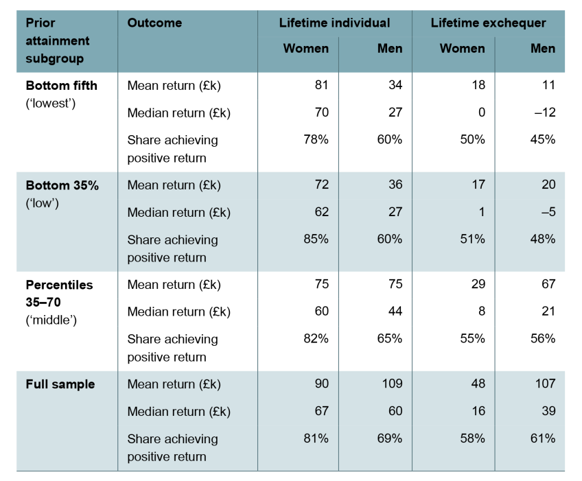 Table I.1. Average individual and exchequer lifetime returns, and share achieving positive returns, by prior attainment
